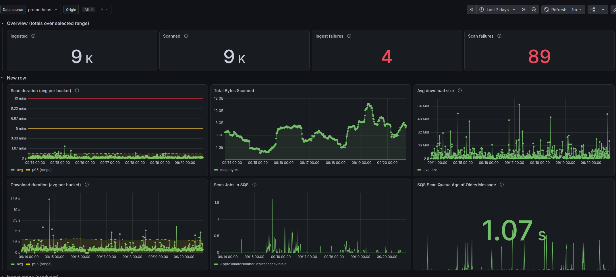 Grafana dashboard